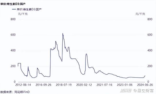维生素c龙头股_VD3价格波动原因_VD3行业供需关系分析