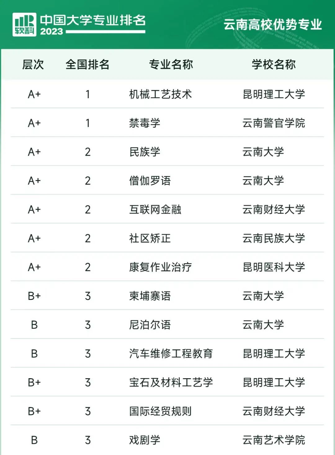 云南高职高专院校排名_软科中国大学专业排名 2023_云南高校专业排名