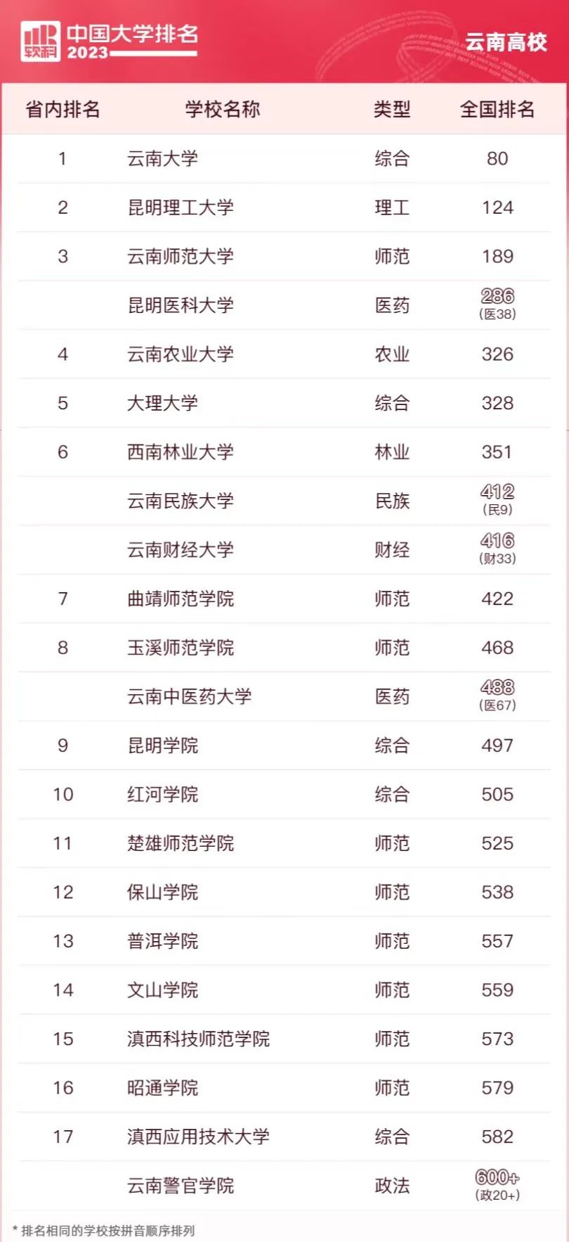 云南高校专业排名_软科中国大学专业排名 2023_云南高职高专院校排名