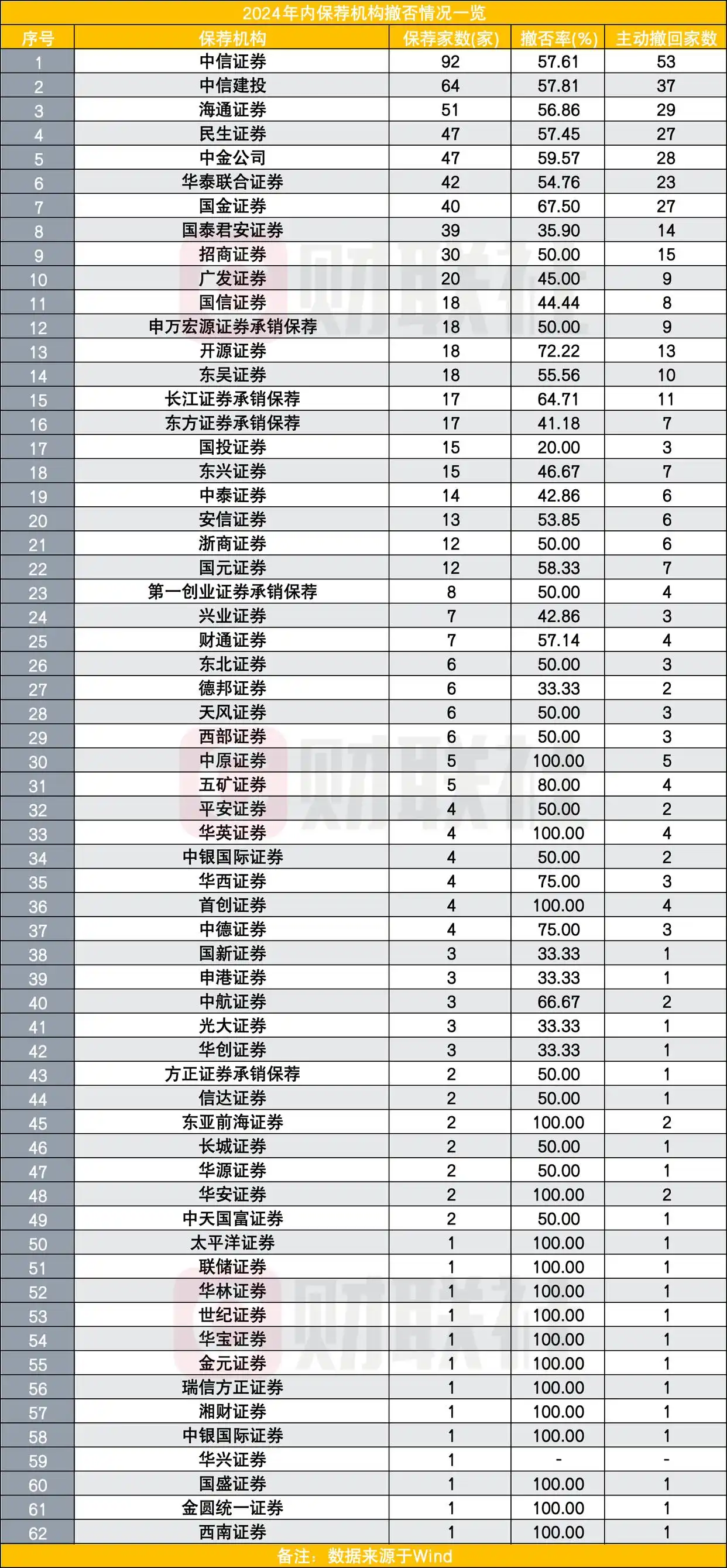 IPO新常态显现：在审企业大减、撤否家数剧增，今年仅94家成功上市