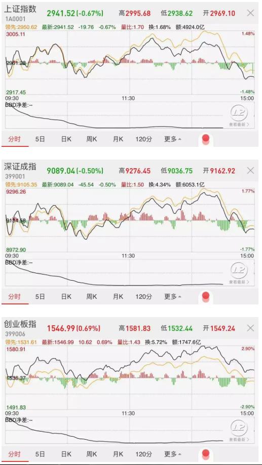A股狂热似疯牛，沪指收跌主力资金净流出，东方通信异动