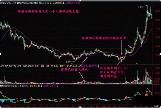 股市交易境界分析 _庄家洗盘吸筹_