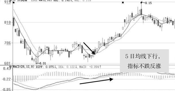 揭秘庄家做股票的 5 个阶段及洗盘结束后的上下背离买入法