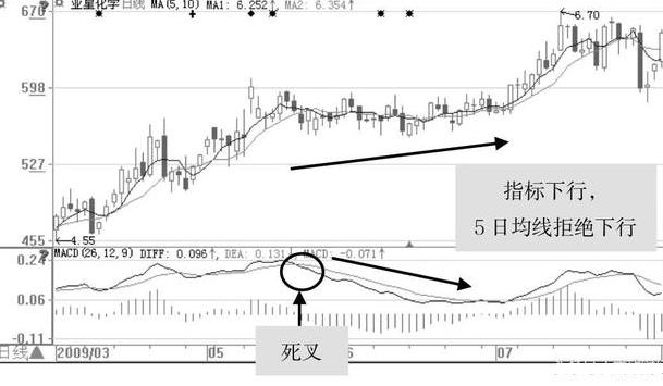 上下背离买入法技巧_吸筹 洗盘 拉升 出货_庄家洗盘结束买入法