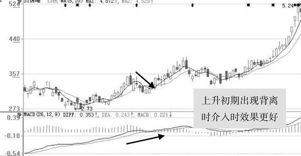 上下背离买入法技巧_吸筹 洗盘 拉升 出货_庄家洗盘结束买入法