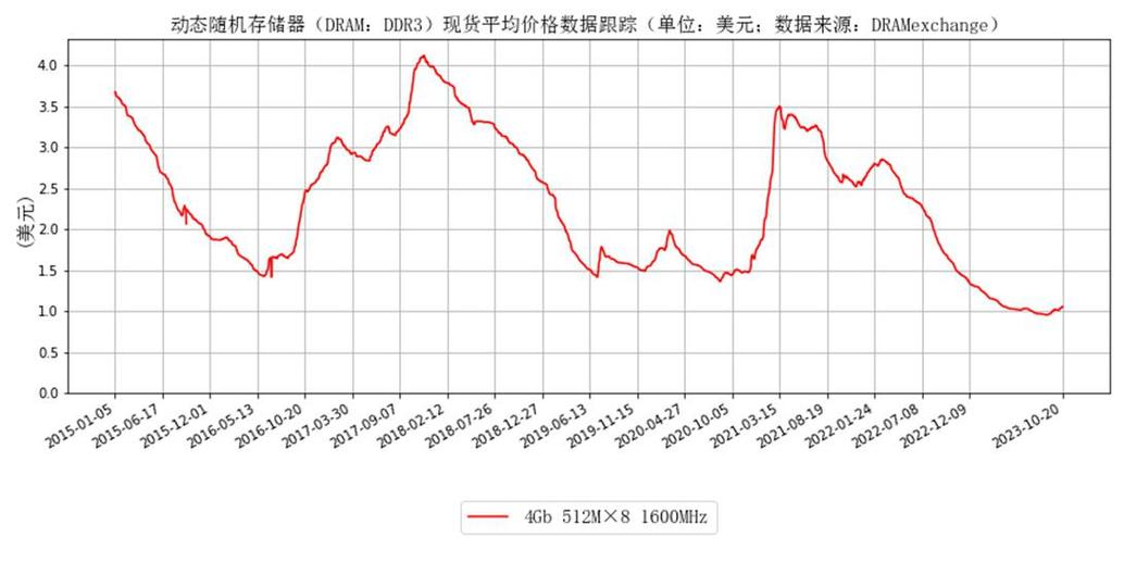 存储芯片价格涨势_广东存储芯片产业链连锁反应_存储颗粒涨价