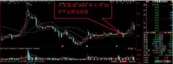 主力洗盘识别技巧_个股主升浪参与策略_吸筹 洗盘 拉升 出货