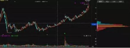 庄家洗盘吸筹_主力坐庄流程识别_筹码分布分析