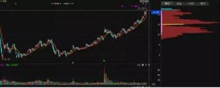 筹码分布分析_主力坐庄流程识别_庄家洗盘吸筹