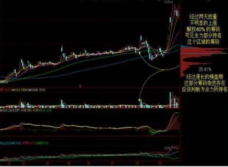 主力坐庄流程识别_庄家洗盘吸筹_筹码分布分析