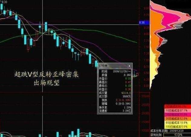 主力坐庄流程识别_庄家洗盘吸筹_筹码分布分析