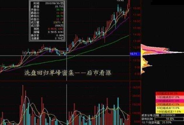 筹码分布分析_主力坐庄流程识别_庄家洗盘吸筹