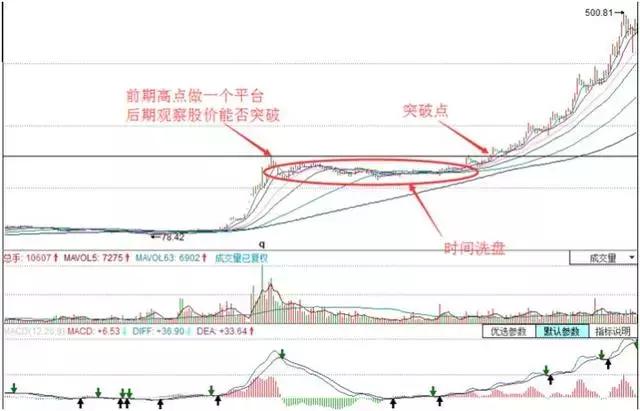 散户常卖飞大牛股？揭秘庄家洗盘套路，你中招了吗