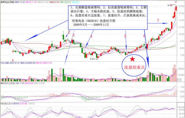 庄家洗盘吸筹_散户卖飞大牛股原因_庄家洗盘技巧