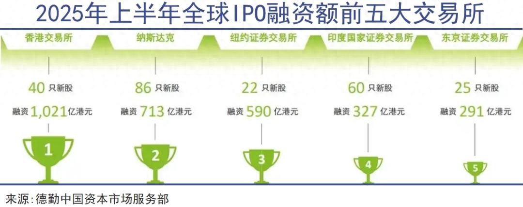 从遭嫌弃到募资夺冠 港股如何在一年内逆袭成投资核心枢纽？