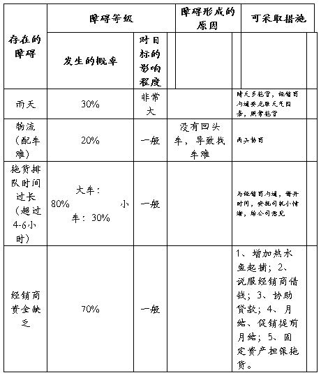 行动学习促进销售目标达成_目标业绩达成策略_行动学习销售团队培训