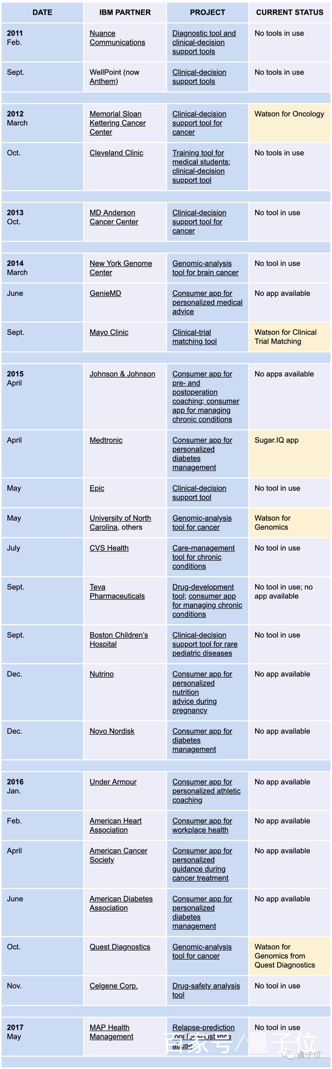 ibm watson_IBM Watson医疗进展_IBM Watson医疗失败原因