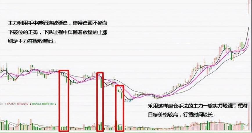 强庄股建仓,拉高,洗盘,出货的一些经典形态特征_怎么看庄股_庄股的特征