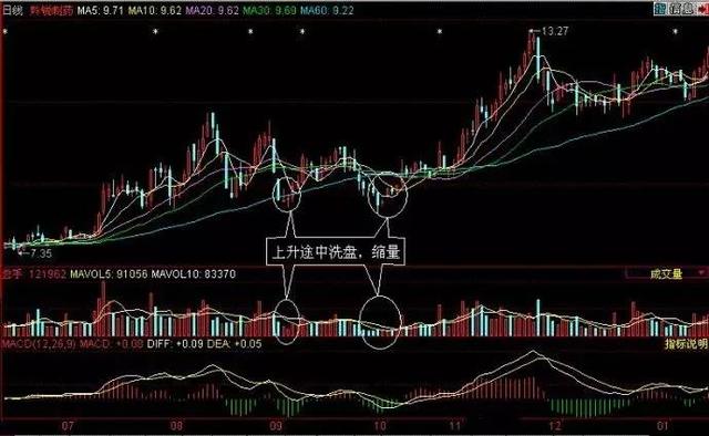 洗盘与出货区分技巧_主力操盘洗盘出货识别_吸筹 洗盘 拉升 出货