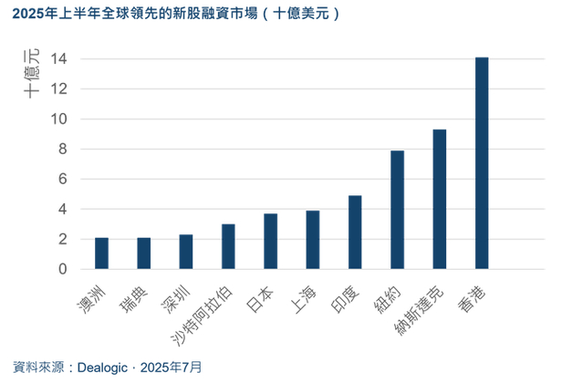 2025年上半年香港新股集资全球最佳，上市热潮持续