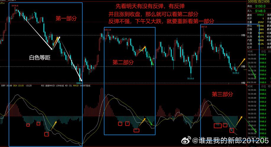 if1511 1-4股指周期将至非底即顶，今日操作空单获利丰厚