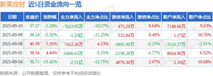 新莱应材9月10日收盘数据及资金流向详情解析