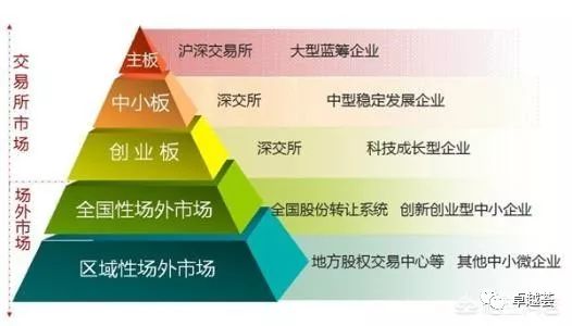 主板中小板创业板新三板区别_中小板市场 英语_一级市场与二级市场区别