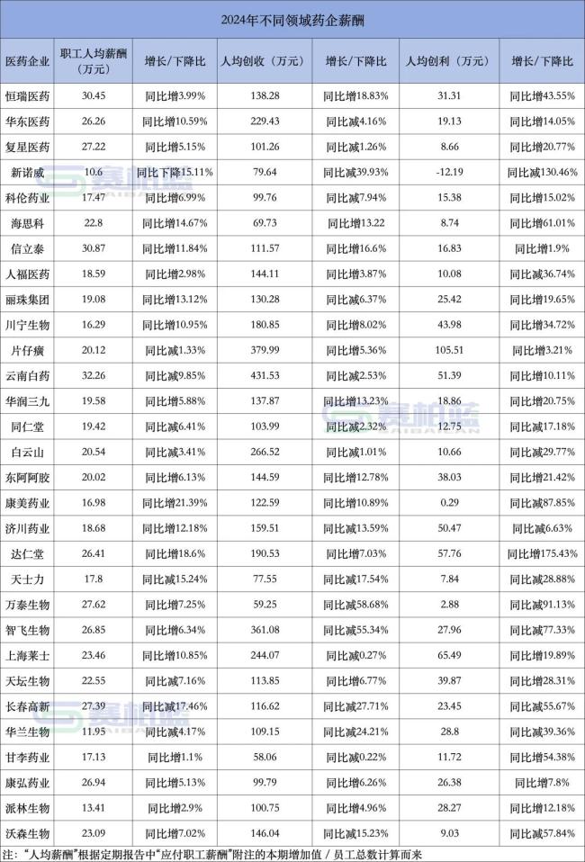 2024年药企年报发布，薪酬分化、运营效率指标全解析