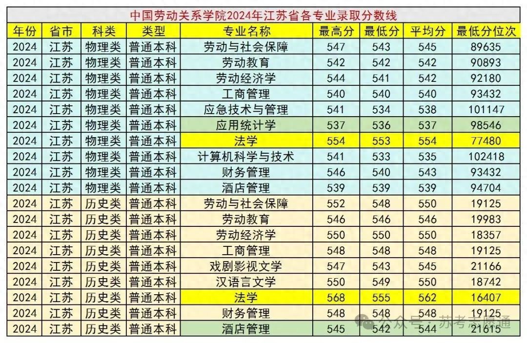 江苏中国劳动关系学院2025年本科招生章程公布及录取情况分析