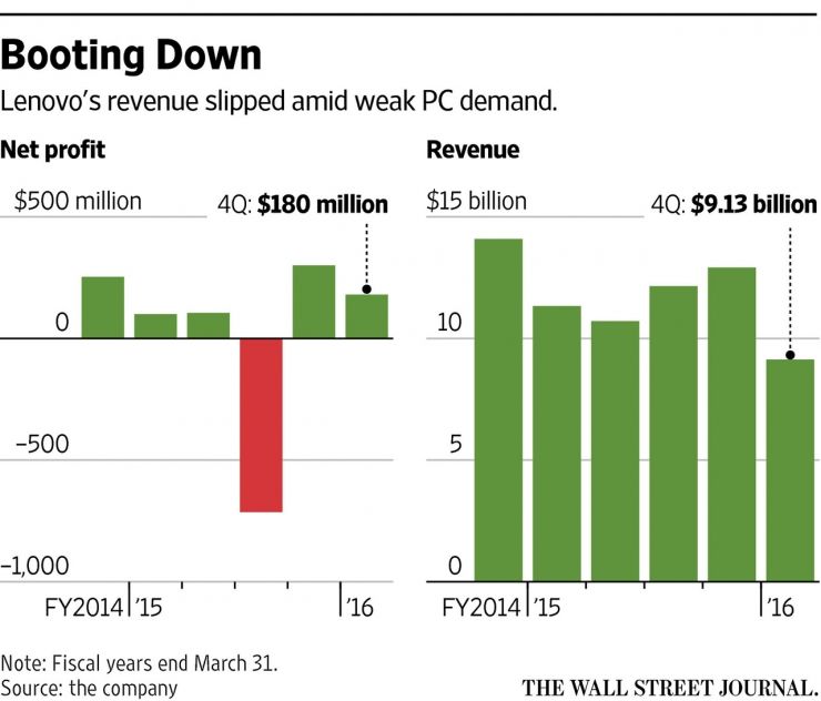 联想集团2015年财报亏损_联想并购重组首次亏损_联想收购摩托罗拉 ibm