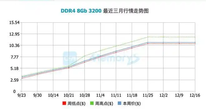 存储颗粒涨价_DIY电脑内存涨价趋势分析_DDR4涨价原因及影响