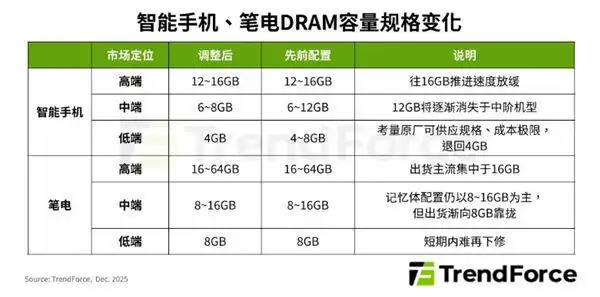 DDR4涨价原因及影响_DIY电脑内存涨价趋势分析_存储颗粒涨价