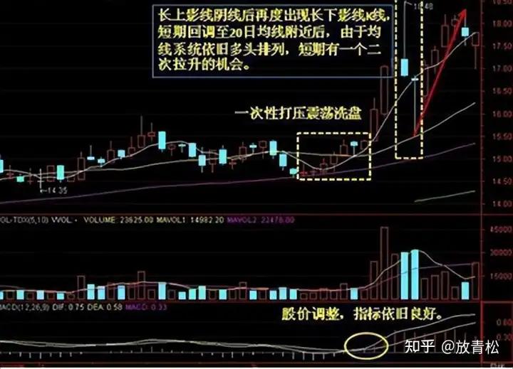 筹码分布分析_庄家洗盘技巧_强庄股建仓,拉高,洗盘,出货的一些经典形态特征