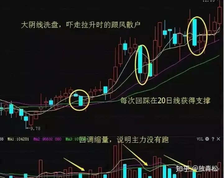 强庄股建仓,拉高,洗盘,出货的一些经典形态特征_庄家洗盘技巧_筹码分布分析