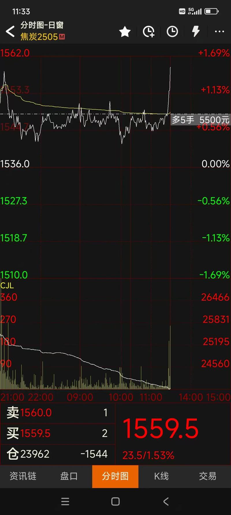 if1511 股指期货短线交易策略及焦煤焦炭早评，风险自担