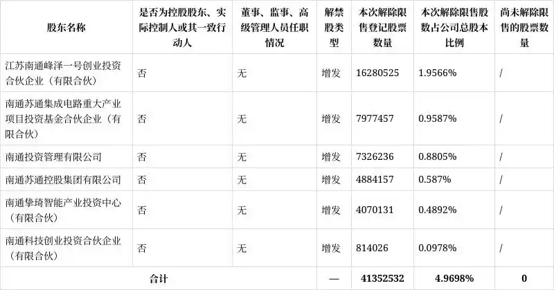 股票定向增发什么意思_捷捷微电限售股解禁2025年10月31日_捷捷微电增发股解禁股东名单
