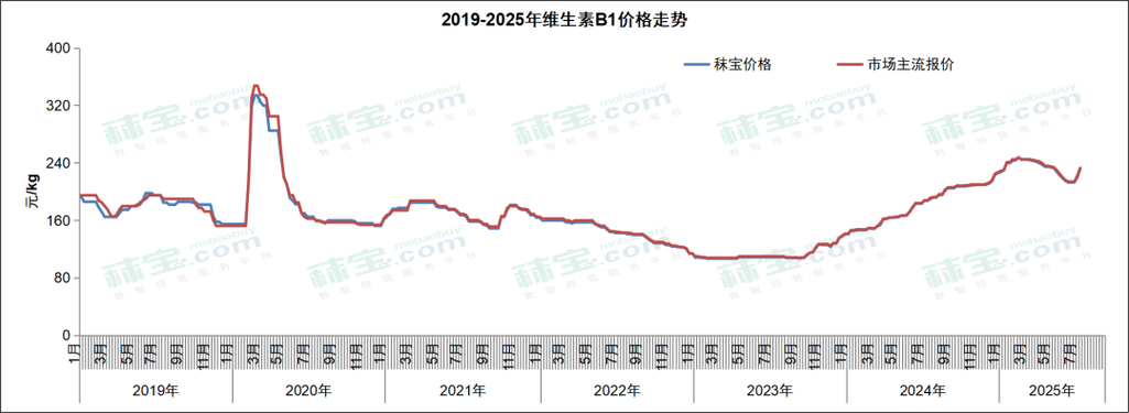 兄弟科技维生素B1价格走势_兄弟科技维生素K3市场分析_维生素近期价格走势