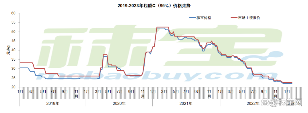 维生素市场价格行情_维生素近期价格走势_维生素市场需求分析