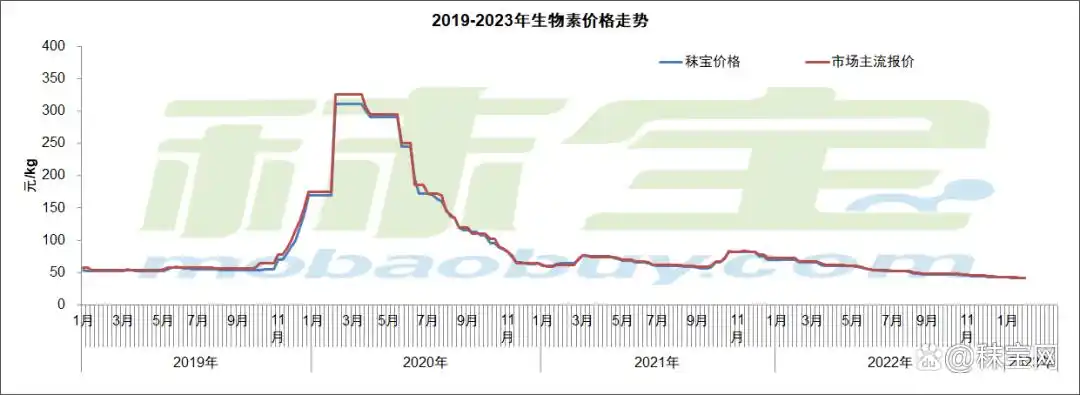 维生素市场需求分析_维生素市场价格行情_维生素近期价格走势