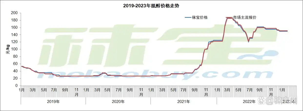 维生素市场价格行情_维生素近期价格走势_维生素市场需求分析
