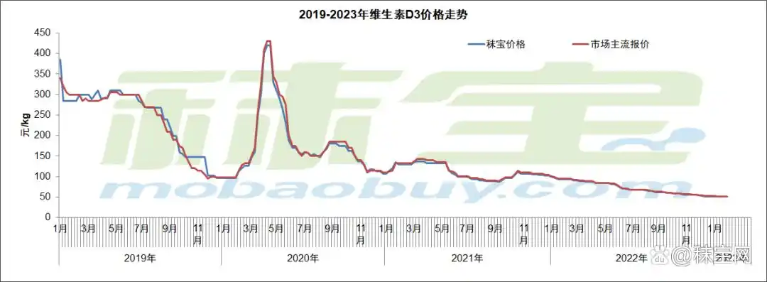 维生素市场需求分析_维生素市场价格行情_维生素近期价格走势