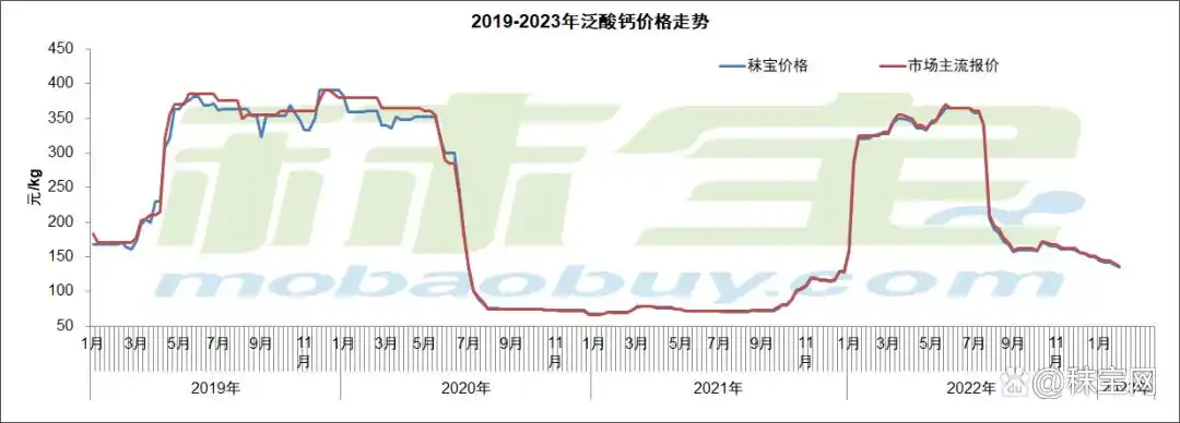 维生素市场需求分析_维生素近期价格走势_维生素市场价格行情