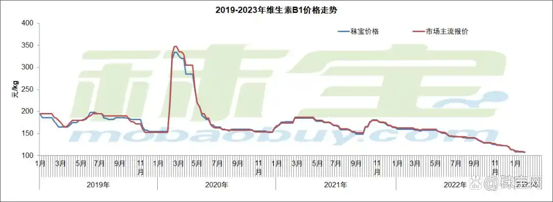 维生素市场价格行情_维生素近期价格走势_维生素市场需求分析