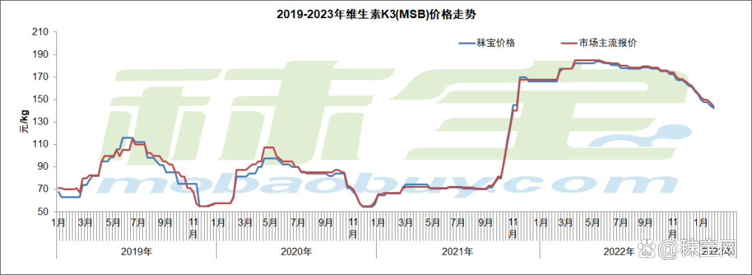 维生素近期价格走势_维生素市场价格行情_维生素市场需求分析