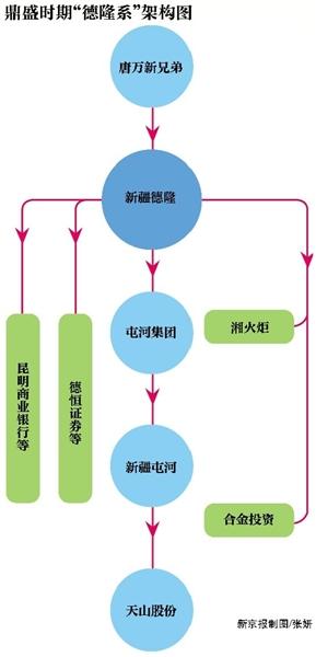 唐万新出狱后行踪成谜 资本市场仍在热议德隆系影响