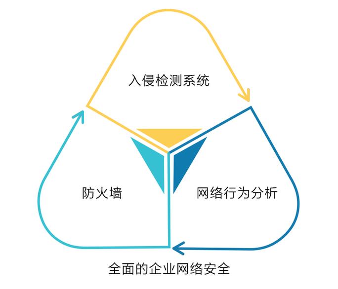 下一代防火墙标准制定：解决IDS误报高、被动防御难题