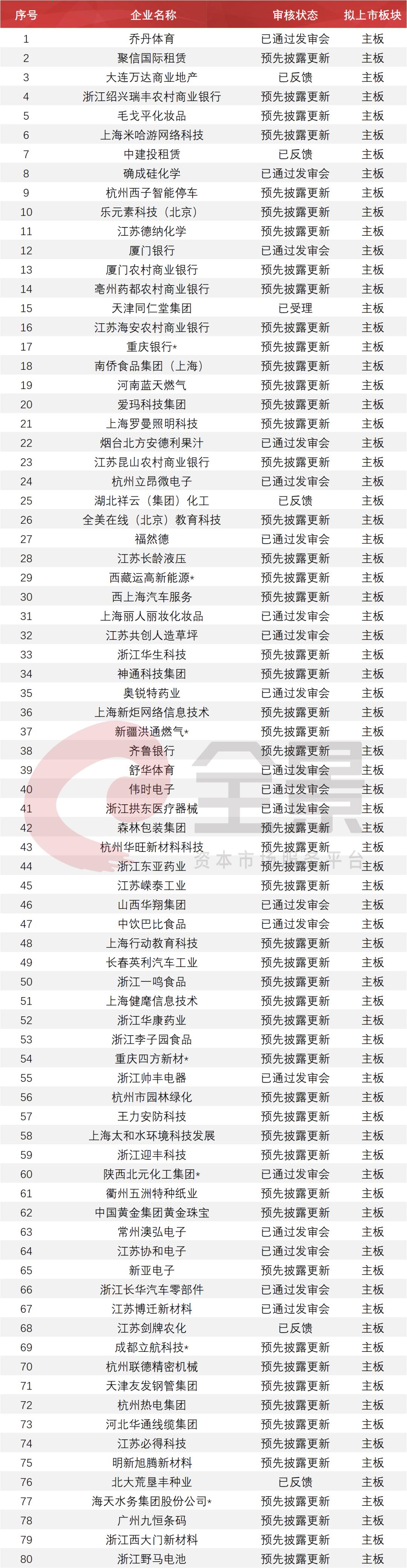 ipo排队是指_IPO排队企业名单2020_创业板注册制20%涨跌停影响分析