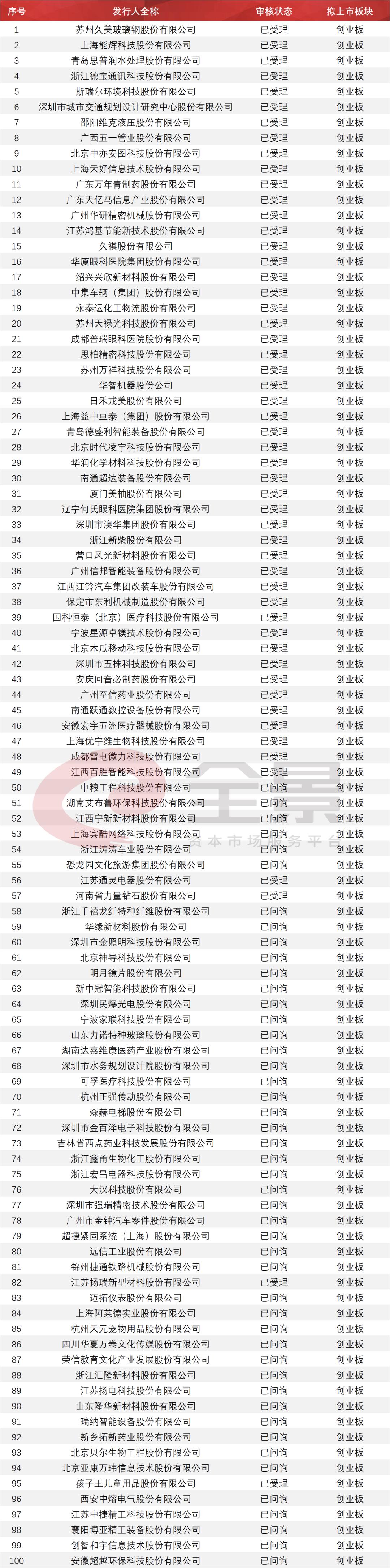 IPO排队企业名单2020_创业板注册制20%涨跌停影响分析_ipo排队是指