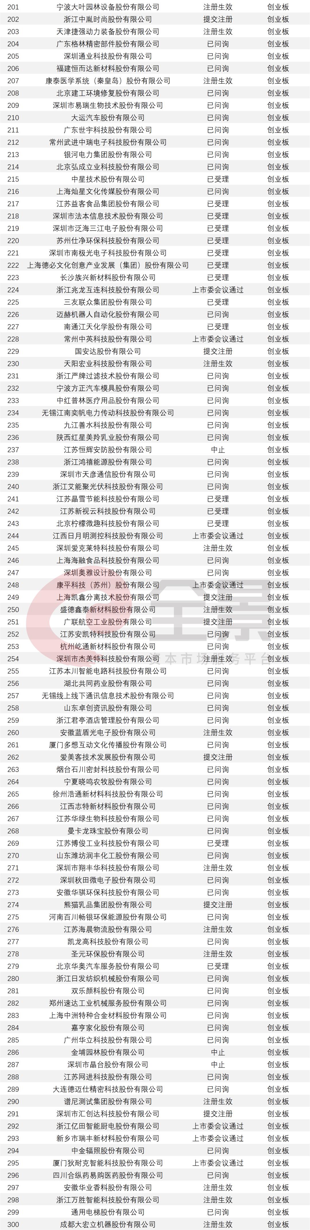 IPO排队企业名单2020_ipo排队是指_创业板注册制20%涨跌停影响分析
