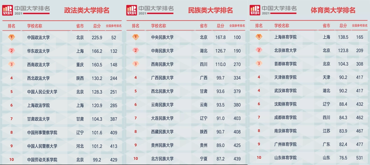 地方高校排名_2021软科中国大学排名_软科中国大学排名2021综合排名